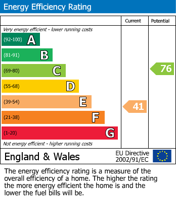 EPC Graph for 4 Main Street, Ingleton