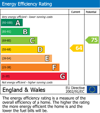 EPC Graph for The Sweet Shop & Luxury Apartment