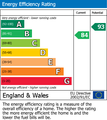 EPC Graph for 8 The Meadows, Hornby