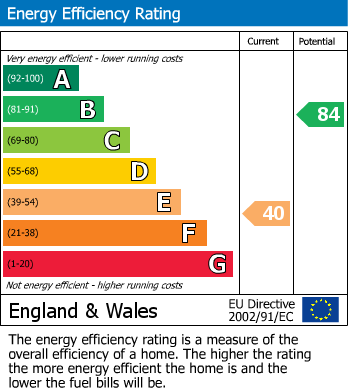 EPC Graph for 3 Green Cottages, Lower Westhouse