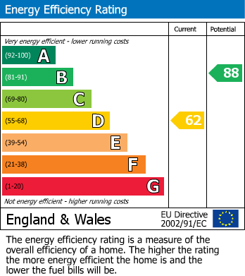 EPC Graph for 2 Cherry Tree Cottages