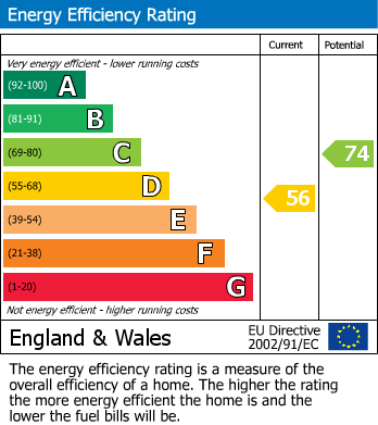 EPC Graph for 28 Springfield Terrace, Bentham