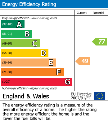 EPC Graph for Ellerburn, Burton Road, Lower Bentham