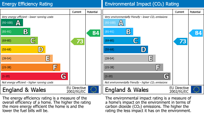 EPC Graph for Marriott Cottage, Bentham