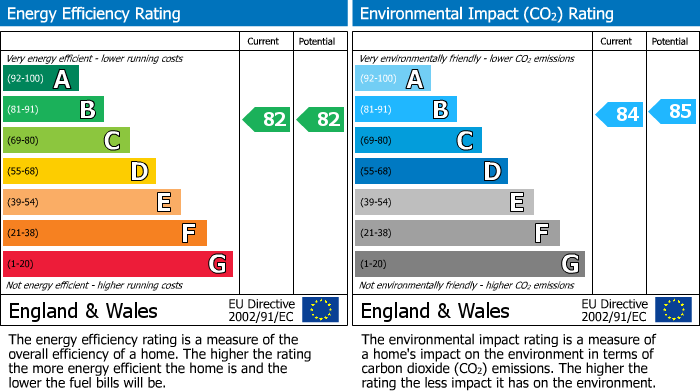 EPC Graph for 11 Millers Ford, Low Bentham