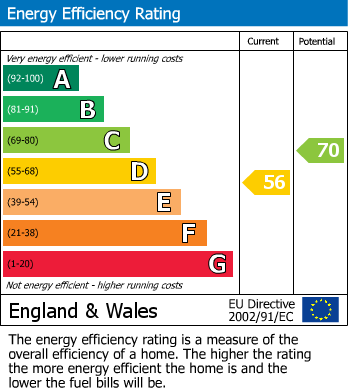 EPC Graph for 12 Goodenber Crescent, Bentham