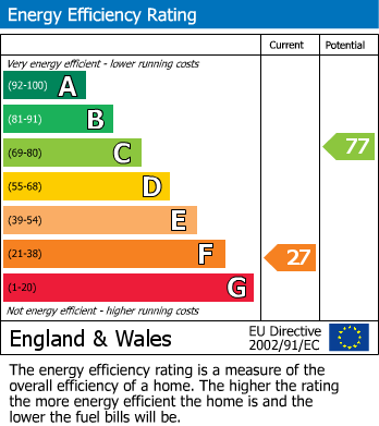 EPC Graph for Branstone Beck House, Bentham