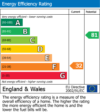 EPC Graph for Craven Cottage, Ingleton