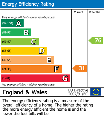 EPC Graph for Stonegarth, The Green, Clapham