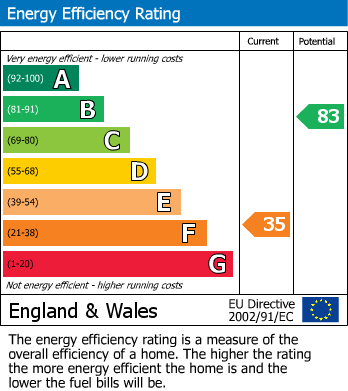 EPC Graph for Douk Ghyll Cottage, Horton-In-Ribblesdale