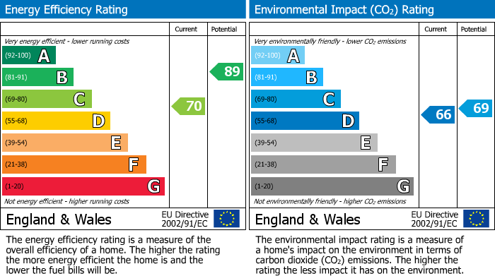 EPC Graph for 2 Baynes Cottages, Low Bentham