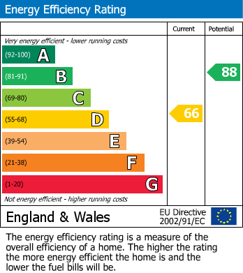 EPC Graph for Morton Terrace, Ingleton