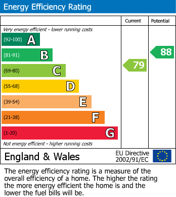 EPC Graph for Green Meadow Close, Ingleton