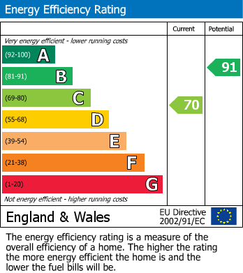 EPC Graph for 2 Sawmill Cottages, Burton In Lonsdale