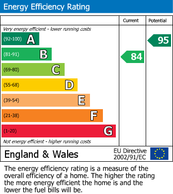 EPC Graph for 6 Dalesview Close, Clapham.