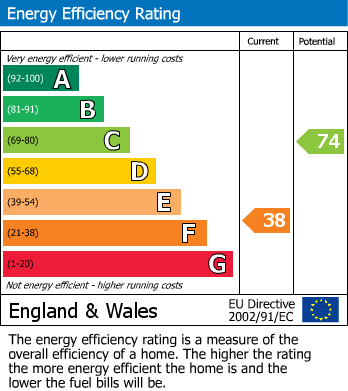 EPC Graph for Kirkdale, Clapham