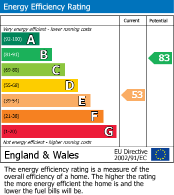 EPC Graph for Balderstones, Newby Cote