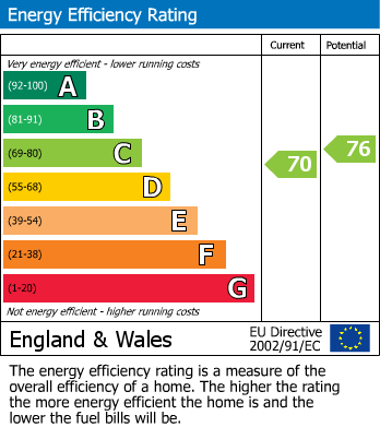 EPC Graph for 23 Main Street, Ingleton