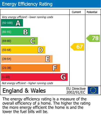 EPC Graph for 2 The Terrace, Lower Bentham