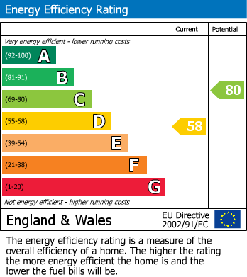 EPC Graph for Crabtree House, Bentham