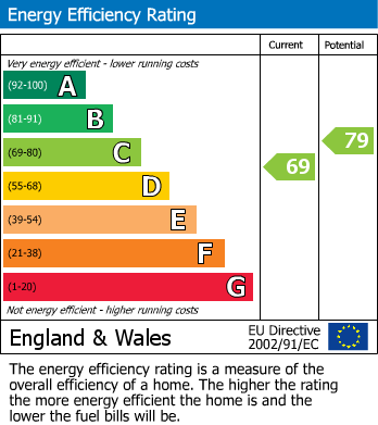 EPC Graph for New Village, Ingleton, Carnforth