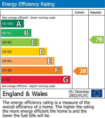 EPC Graph for Hindburn Cottage, Millhouses, Tatham, LA2 8NF