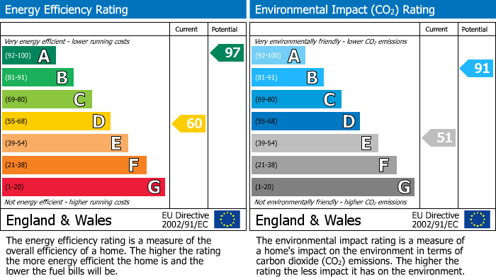 EPC Graph for Langdale, Robin Lane, Bentham