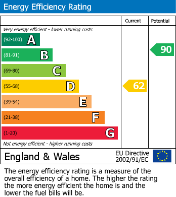 EPC Graph for Tatham, Lancaster