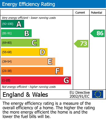 EPC Graph for 13 Grasmere Drive, Bentham