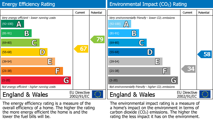 EPC Graph for The Bungalow, Bentham