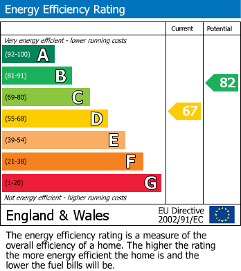 EPC Graph for 17 Goodenber Road, Bentham