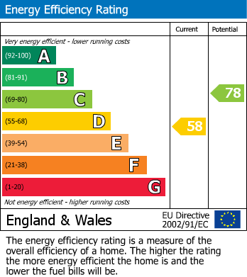 EPC Graph for Redwell House, Arkholme