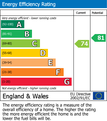 EPC Graph for 3 Old Laundry Mews, Ingleton